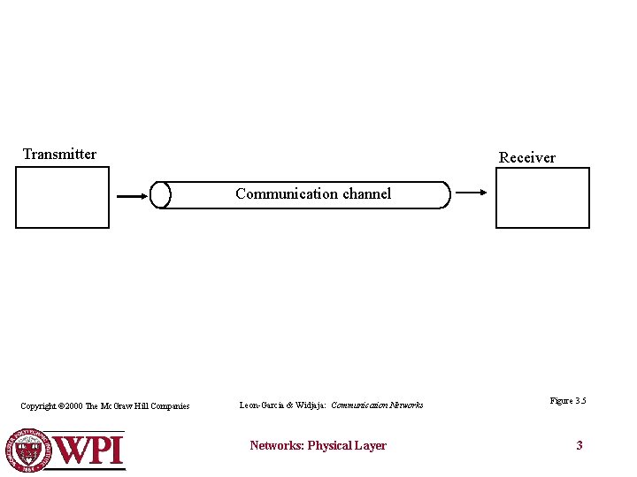 Transmitter Receiver Communication channel Copyright © 2000 The Mc. Graw Hill Companies Leon-Garcia &
