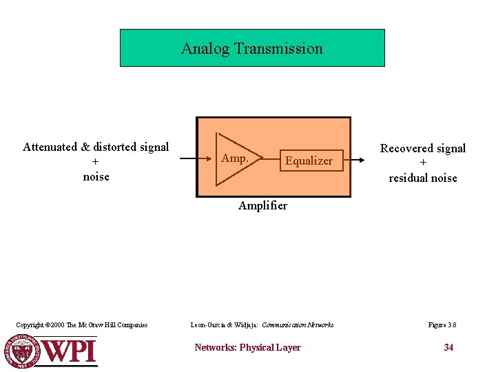 Analog Transmission Attenuated & distorted signal + noise Amp. Equalizer Recovered signal + residual