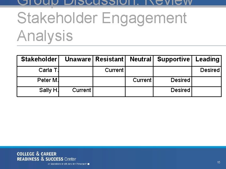 Group Discussion: Review Stakeholder Engagement Analysis Stakeholder Unaware Resistant Neutral Supportive Leading Carla T.