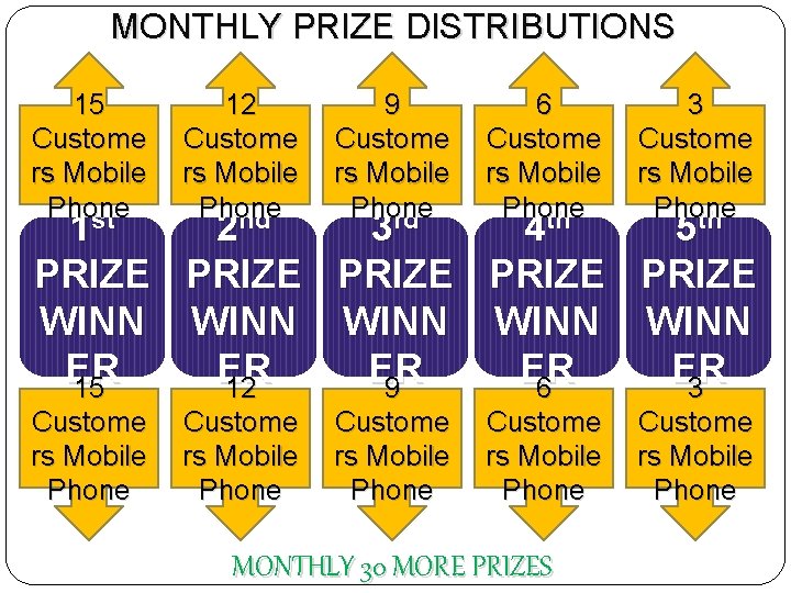 MONTHLY PRIZE DISTRIBUTIONS 15 Custome rs Mobile Phone st 12 Custome rs Mobile Phone