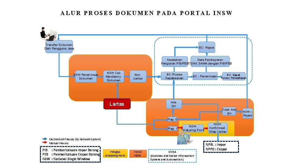 ALUR PROSES DOKUMEN PADA PORTAL INSW Transfer Dokumen Oleh Pengguna Jasa BC- Reject Data ALUR PROSES DOKUMEN PADA PORTAL INSW Transfer Dokumen Oleh Pengguna Jasa BC- Reject Data