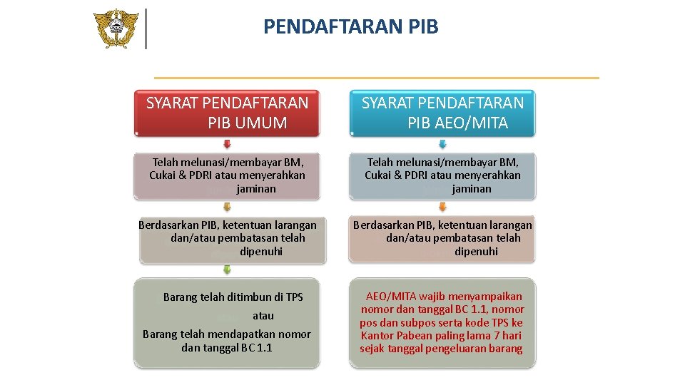 PENDAFTARAN PIB SYARAT PENDAFTARAN PIB UMUM SYARAT PENDAFTARAN PIB AEO/MITA Telah melunasi/membayar BM, Cukai PENDAFTARAN PIB SYARAT PENDAFTARAN PIB UMUM SYARAT PENDAFTARAN PIB AEO/MITA Telah melunasi/membayar BM, Cukai