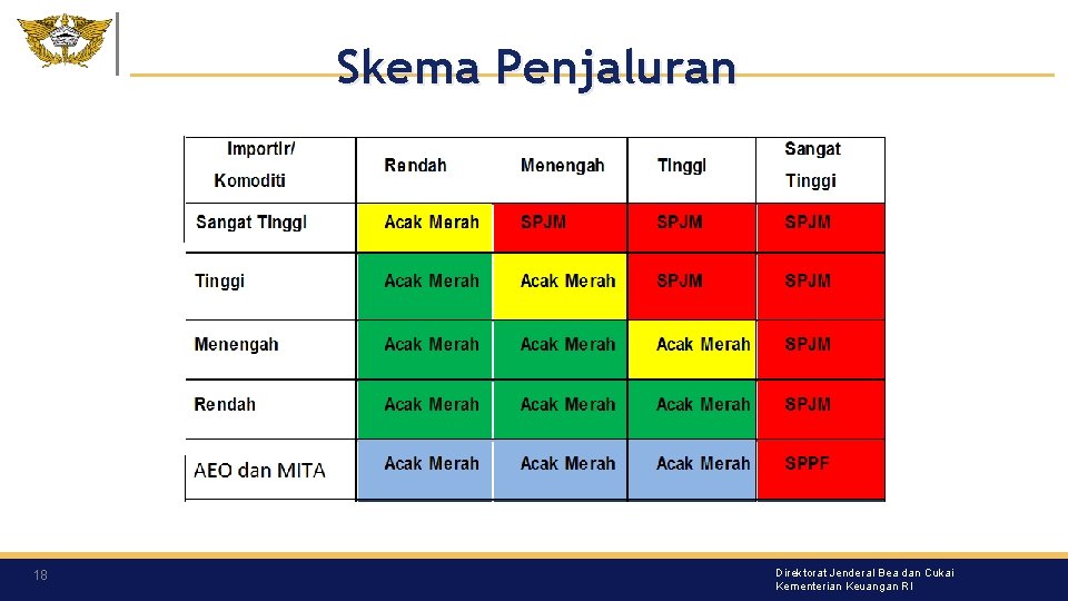 Skema Penjaluran 18 Direktorat Jenderal Bea dan Cukai Kementerian Keuangan RI Skema Penjaluran 18 Direktorat Jenderal Bea dan Cukai Kementerian Keuangan RI