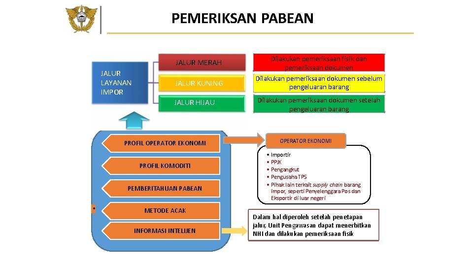 PEMERIKSAN PABEAN JALUR MERAH JALUR LAYANAN IMPOR JALUR KUNING JALUR HIJAU PROFIL OPERATOR EKONOMI PEMERIKSAN PABEAN JALUR MERAH JALUR LAYANAN IMPOR JALUR KUNING JALUR HIJAU PROFIL OPERATOR EKONOMI