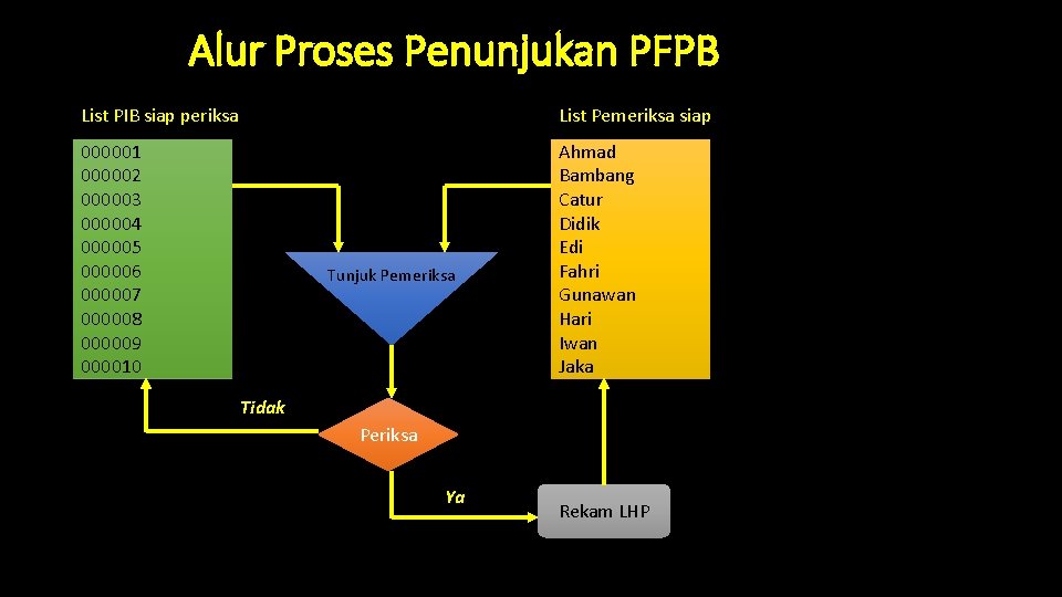Alur Proses Penunjukan PFPB List PIB siap periksa List Pemeriksa siap 000001 000002 000003 Alur Proses Penunjukan PFPB List PIB siap periksa List Pemeriksa siap 000001 000002 000003