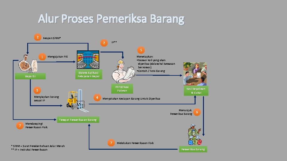 Alur Proses Pemeriksa Barang 2 Respon SPJM* 2 IP** 5 1 Mengajukan PIB Menetapkan: Alur Proses Pemeriksa Barang 2 Respon SPJM* 2 IP** 5 1 Mengajukan PIB Menetapkan: