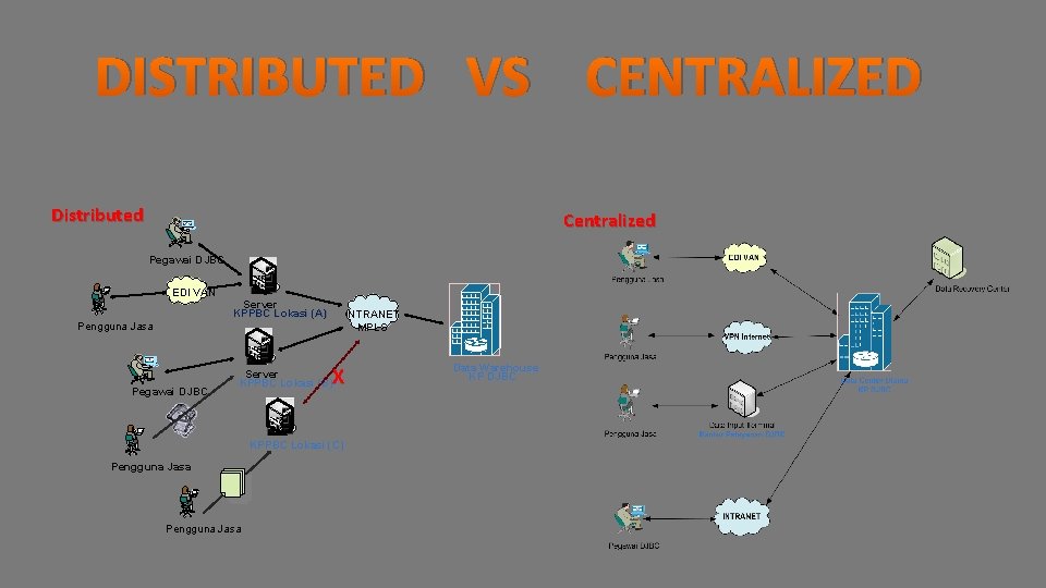 DISTRIBUTED VS CENTRALIZED Distributed Centralized Pegawai DJBC EDI VAN Server KPPBC Lokasi (A) INTRANET DISTRIBUTED VS CENTRALIZED Distributed Centralized Pegawai DJBC EDI VAN Server KPPBC Lokasi (A) INTRANET