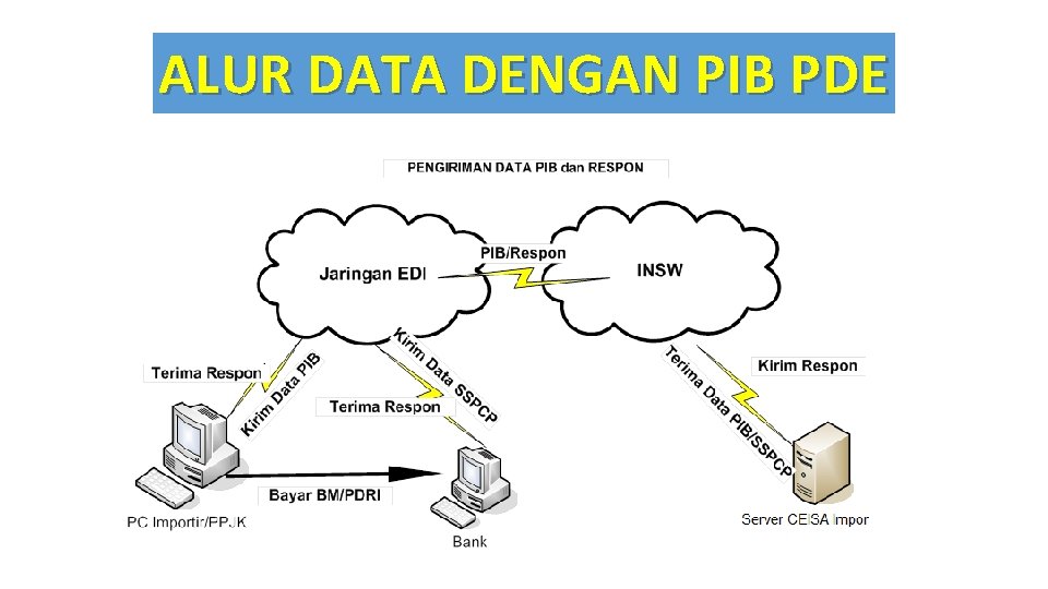 ALUR DATA DENGAN PIB PDE ALUR DATA DENGAN PIB PDE