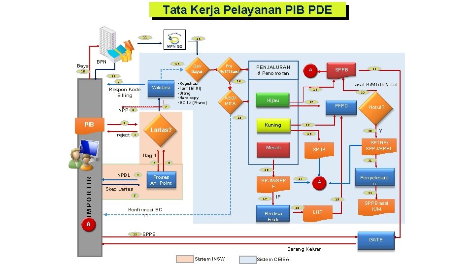 Tata Kerja Pelayanan PIB PDE Bank Bayar 11 13 BPN 13 10 Cek Bayar Tata Kerja Pelayanan PIB PDE Bank Bayar 11 13 BPN 13 10 Cek Bayar