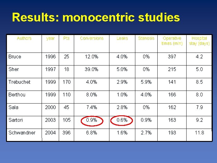 Results: monocentric studies Authors year Pts Conversions Leaks Stenosis Operative times (min) Hospital stay