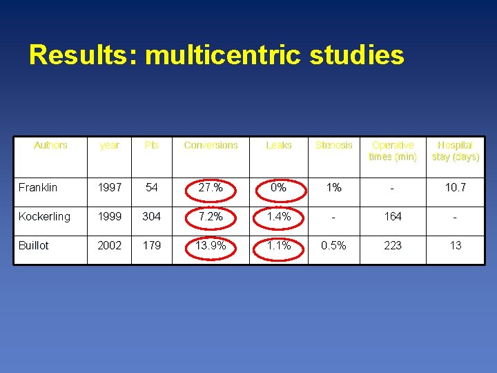 Results: multicentric studies Authors year Pts Conversions Leaks Stenosis Operative times (min) Hospital stay