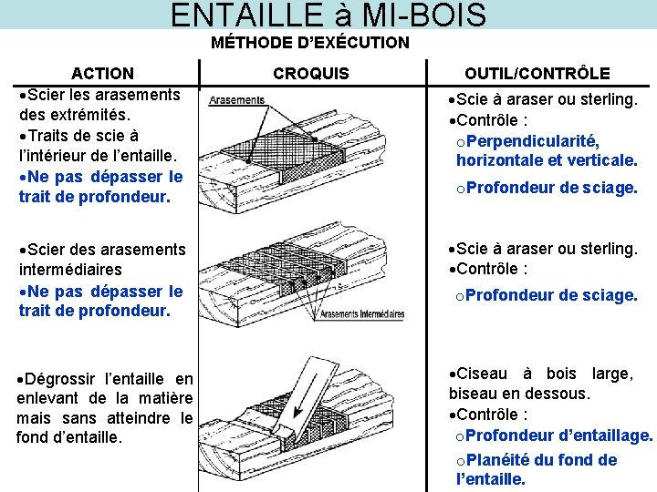 ENTAILLE à MI-BOIS MÉTHODE D’EXÉCUTION ACTION Scier les arasements des extrémités. Traits de scie