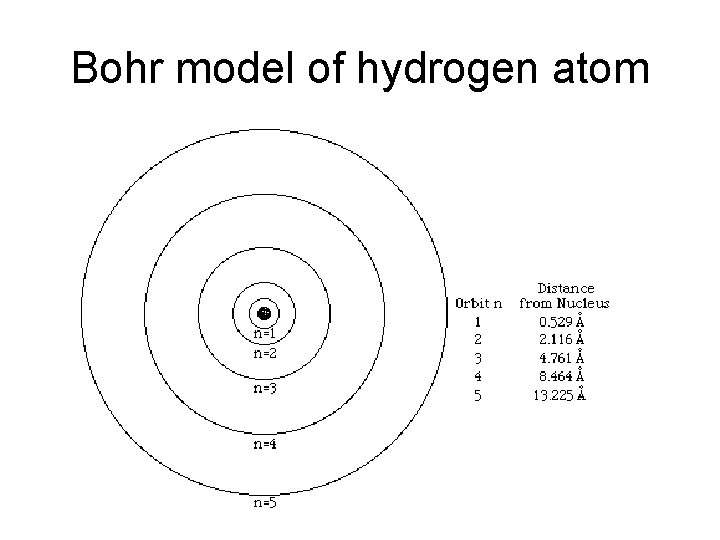 Bohr model of hydrogen atom 