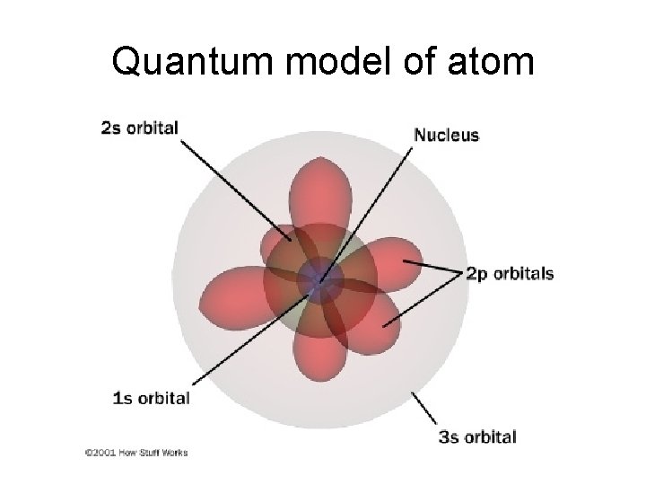 Quantum model of atom 