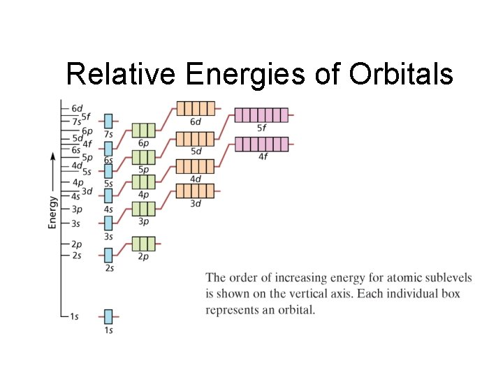 Chapter 4 Relative Energies of Orbitals 