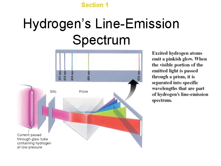 Chapter 4 Section 1 The Development of a New Atomic Model Hydrogen’s Line-Emission Spectrum