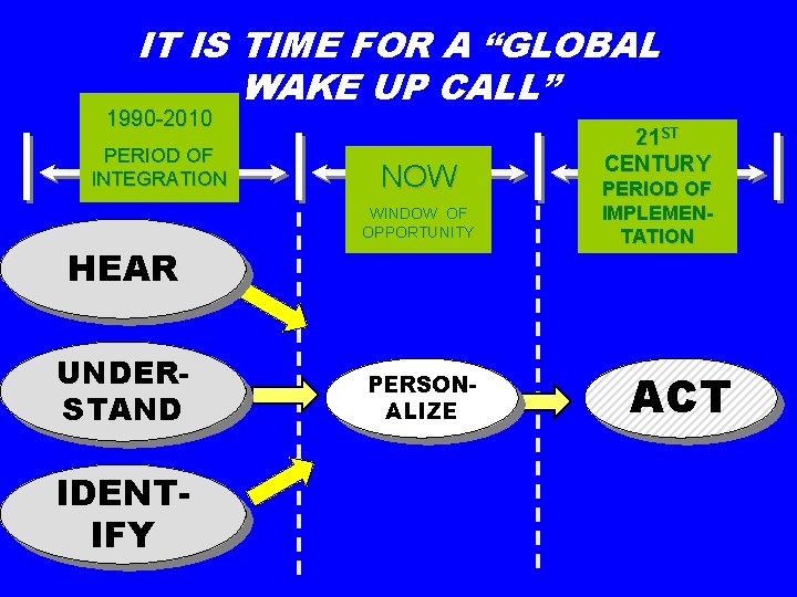 IT IS TIME FOR A “GLOBAL WAKE UP CALL” 1990 -2010 PERIOD OF INTEGRATION