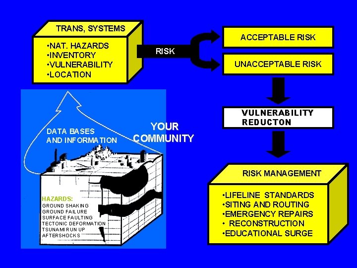 TRANS, SYSTEMS • NAT. HAZARDS • INVENTORY • VULNERABILITY • LOCATION DATA BASES AND