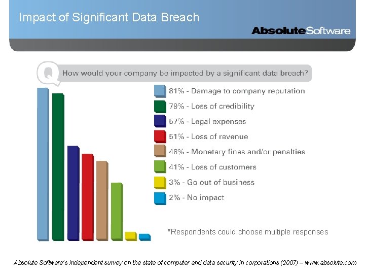 Impact of Significant Data Breach *Respondents could choose multiple responses Absolute Software’s independent survey