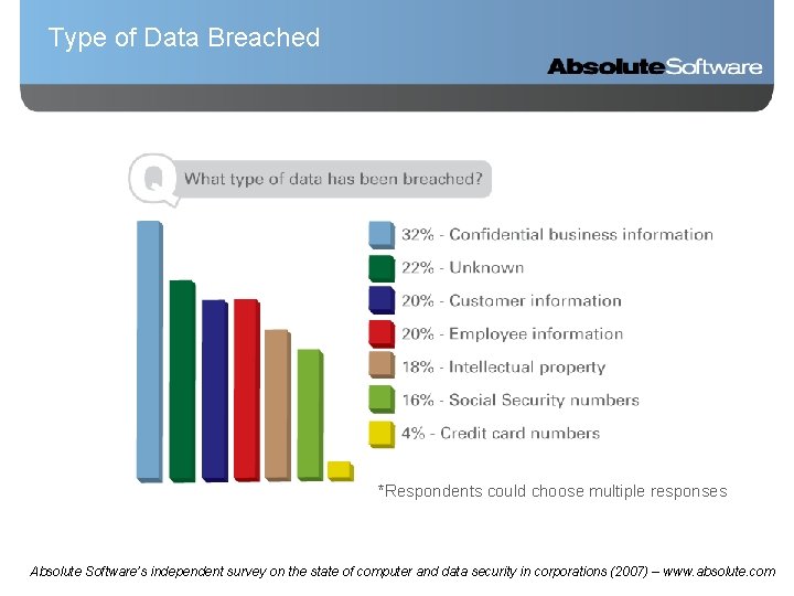 Type of Data Breached *Respondents could choose multiple responses Absolute Software’s independent survey on