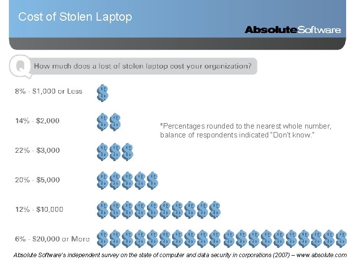 Cost of Stolen Laptop *Percentages rounded to the nearest whole number, balance of respondents