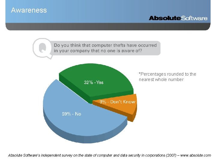 Awareness *Percentages rounded to the nearest whole number Absolute Software’s independent survey on the