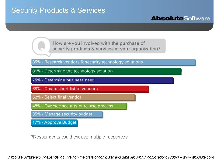Security Products & Services *Respondents could choose multiple responses Absolute Software’s independent survey on