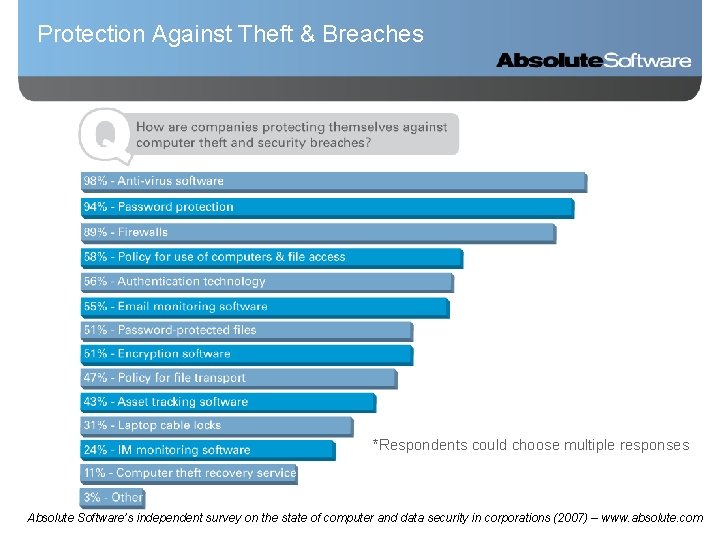 Protection Against Theft & Breaches *Respondents could choose multiple responses Absolute Software’s independent survey