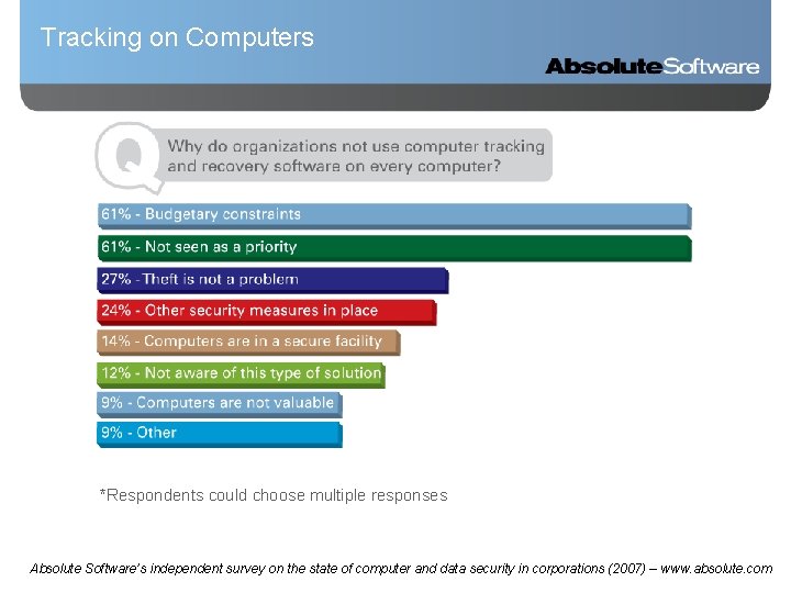 Tracking on Computers *Respondents could choose multiple responses Absolute Software’s independent survey on the
