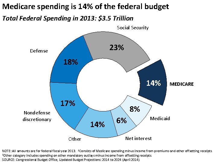 Medicare spending is 14% of the federal budget Total Federal Spending in 2013: $3.