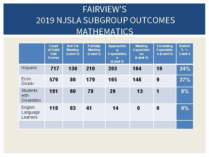 FAIRVIEW’S 2019 NJSLA SUBGROUP OUTCOMES MATHEMATICS Count of Valid Test Scores Hispanic Not Yet
