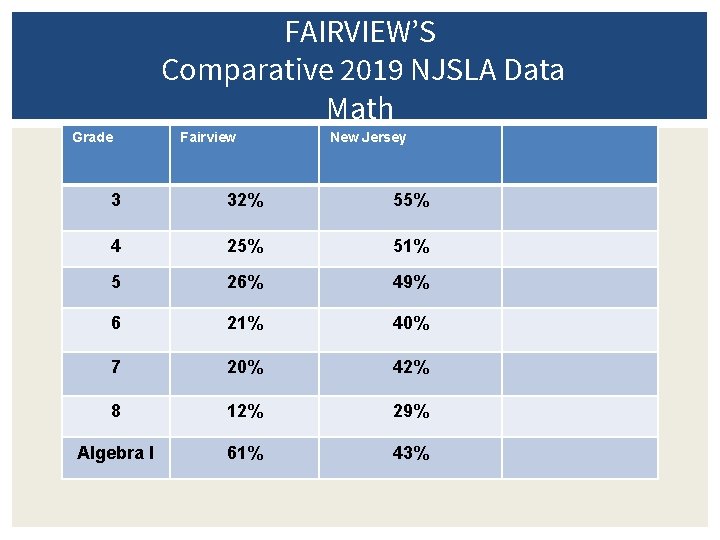 FAIRVIEW’S Comparative 2019 NJSLA Data Math Grade Fairview New Jersey 3 32% 55% 4