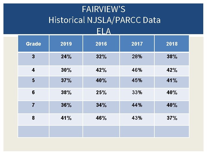 FAIRVIEW’S Historical NJSLA/PARCC Data ELA Grade 2019 2016 2017 2018 3 24% 32% 28%