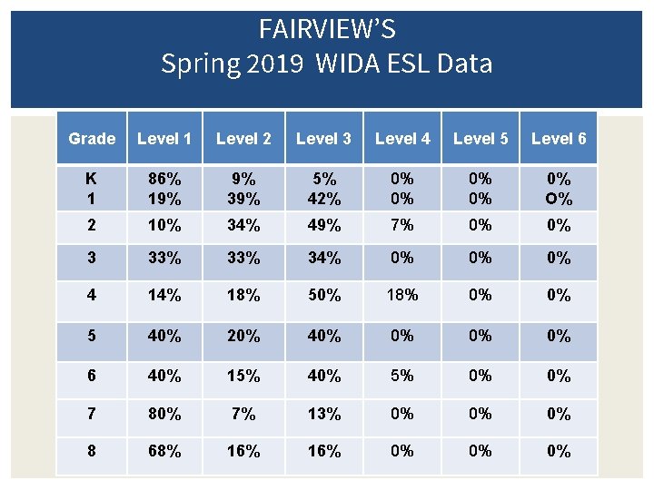 FAIRVIEW’S Spring 2019 WIDA ESL Data Grade Level 1 Level 2 Level 3 Level