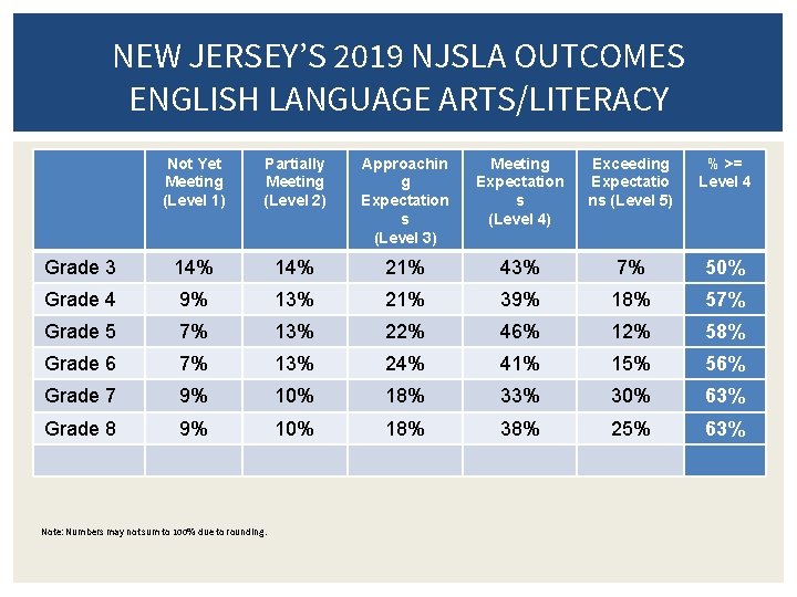 NEW JERSEY’S 2019 NJSLA OUTCOMES ENGLISH LANGUAGE ARTS/LITERACY Not Yet Meeting (Level 1) Partially