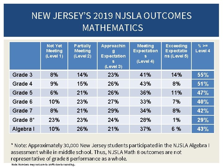 NEW JERSEY’S 2019 NJSLA OUTCOMES MATHEMATICS Not Yet Meeting (Level 1) Partially Meeting (Level