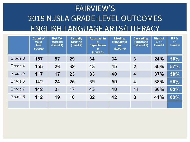 FAIRVIEW’S 2019 NJSLA GRADE-LEVEL OUTCOMES ENGLISH LANGUAGE ARTS/LITERACY Count of Valid Test Scores Not