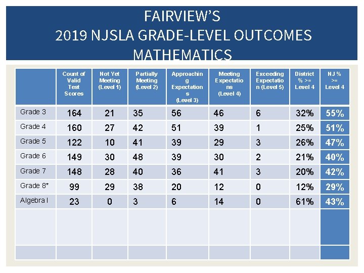 FAIRVIEW’S 2019 NJSLA GRADE-LEVEL OUTCOMES MATHEMATICS Count of Valid Test Scores Not Yet Meeting