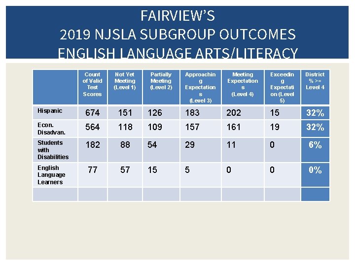 FAIRVIEW’S 2019 NJSLA SUBGROUP OUTCOMES ENGLISH LANGUAGE ARTS/LITERACY Count of Valid Test Scores Not