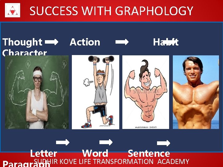 SUCCESS WITH GRAPHOLOGY Thought Character Letter Action Word Habit Sentence SUDHIR KOVE LIFE TRANSFORMATION