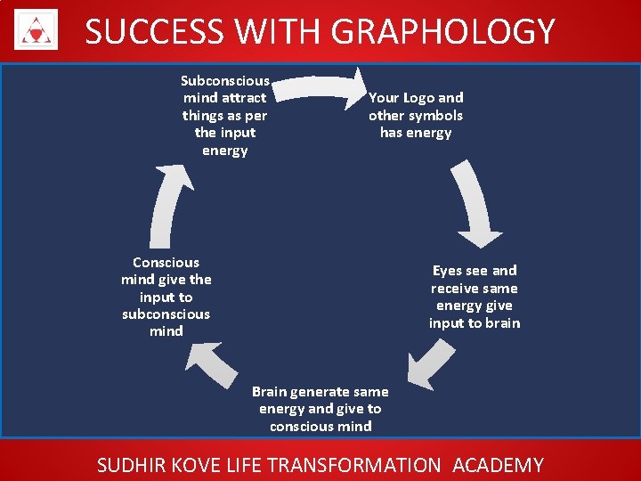 SUCCESS WITH GRAPHOLOGY Subconscious mind attract things as per the input energy Your Logo