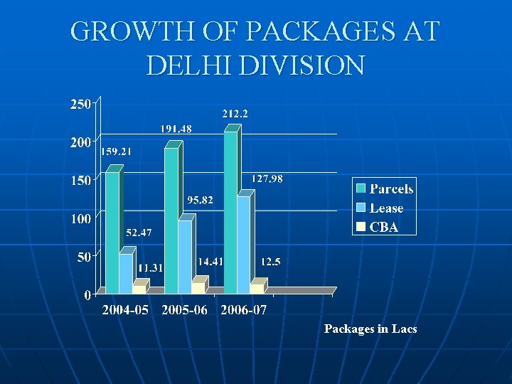 GROWTH OF PACKAGES AT DELHI DIVISION Packages in Lacs 