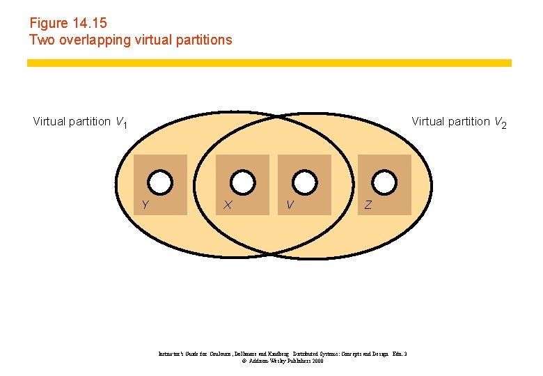 Slides for Chapter 14 Replication From Coulouris Dollimore