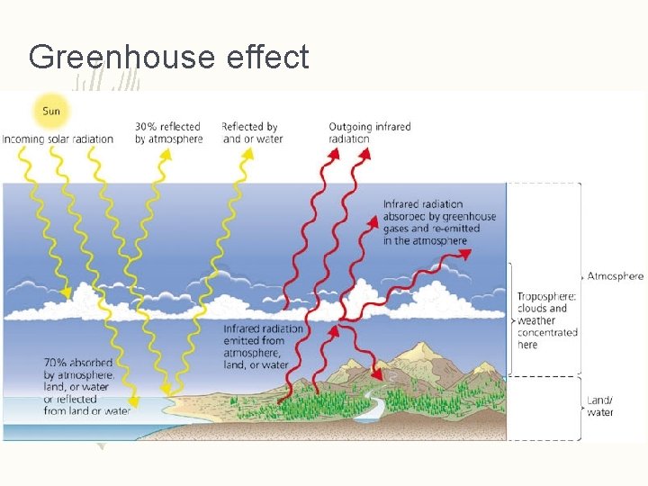 Greenhouse effect 