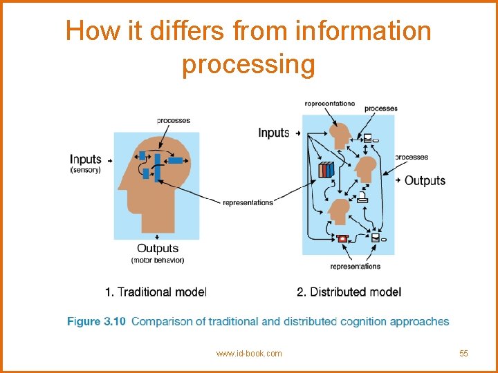 How it differs from information processing www. id-book. com 55 