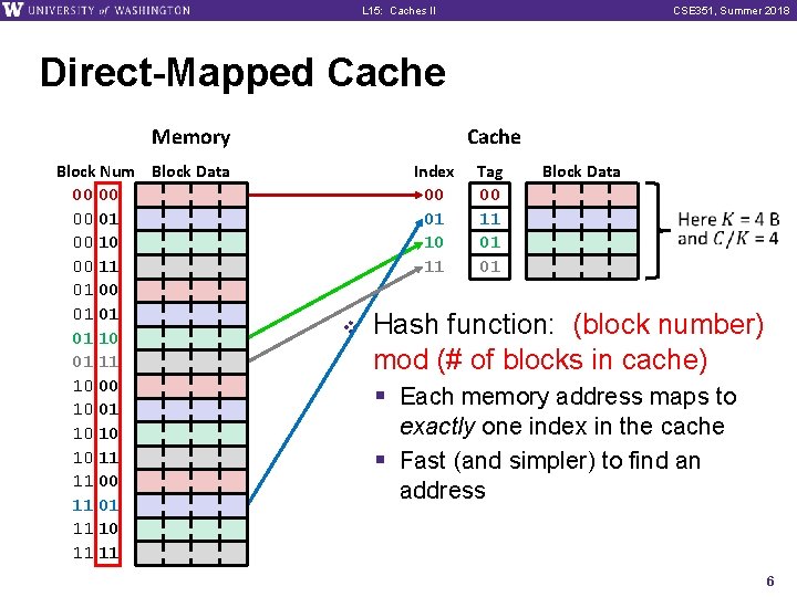 L 15: Caches II CSE 351, Summer 2018 Direct-Mapped Cache Memory Block Num Block