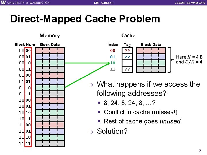 L 15: Caches II CSE 351, Summer 2018 Direct-Mapped Cache Problem Memory Block Num