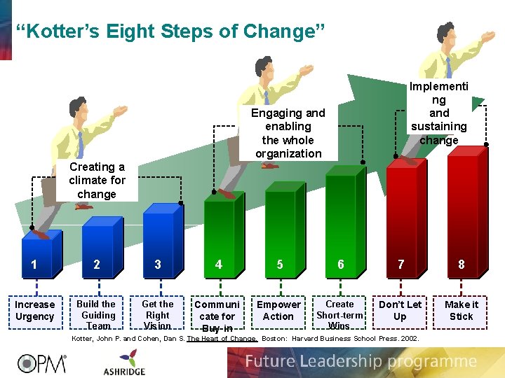 “Kotter’s Eight Steps of Change” Implementi ng and sustaining change Engaging and enabling the