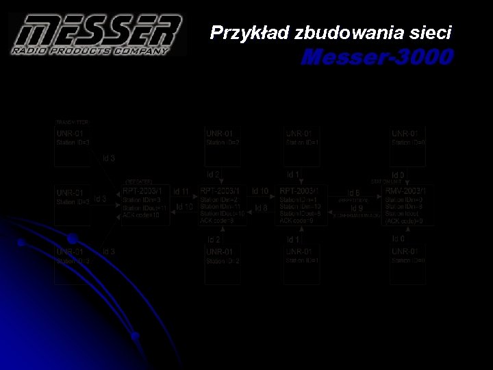 Przykład zbudowania sieci Messer-3000 Przykład zbudowania sieci Messer-3000