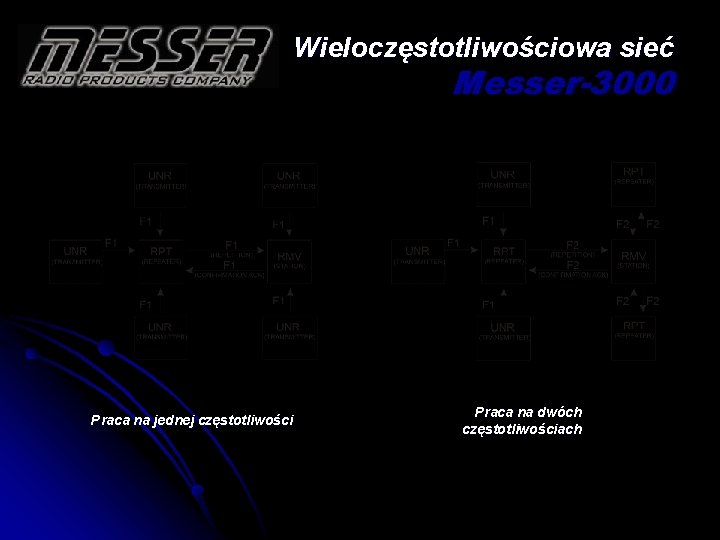 Wieloczęstotliwościowa sieć Messer-3000 Praca na jednej częstotliwości Praca na dwóch częstotliwościach 